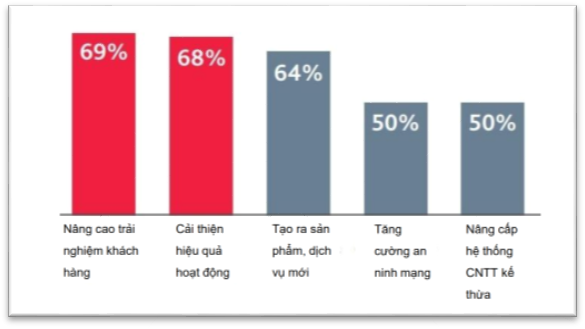 Các ưu tiên của DN khi chuyển đổi số. Nguồn BDO (2019)
