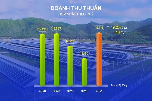 Doanh thu quý 2/2021 ở mức 15.716 tỷ đồng đã phá vỡ đỉnh doanh thu được thiết lập vào quý 3/2020.