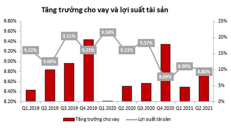 Biểu đồ thể hiện mức tăng trưởng cho vay và lợi suất tài sản. (TVSI).