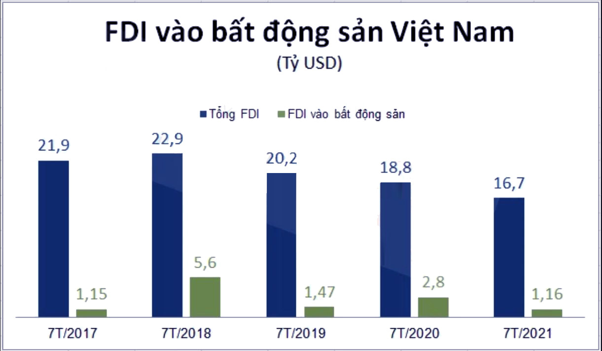 Thống kê Vốn FDI vào lĩnh vực bất động sản Việt Nam qua các năm