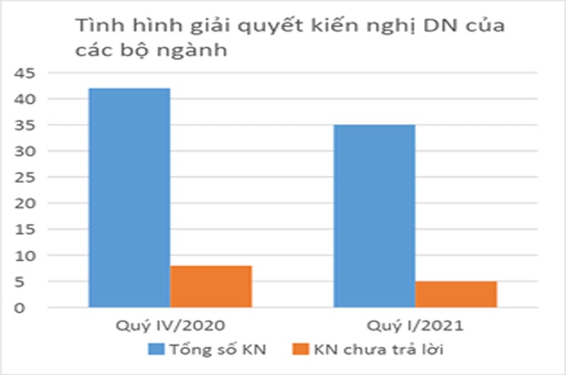 Quý I/2021, 04/30 kiến nghị của cộng đồng doanh nghiệp được các bộ ngành, địa phương giải quyết