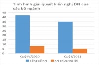 Quý I/2021: 13,3% kiến nghị của cộng đồng doanh nghiệp được giải quyết