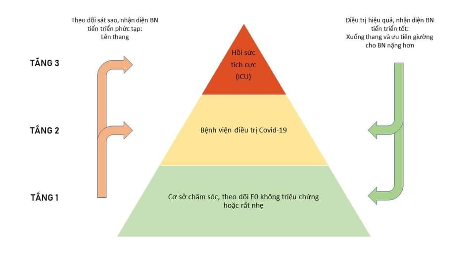 Để đáp ứng yêu cầu chăm sóc, điều trị bệnh nhân COVID-19, tỉnh Bình Dương đã xây dựng theo mô hình điều trị 