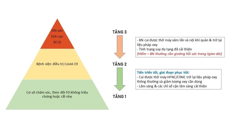 Chuyển bệnh nhân xuống tầng thấp hơn khi bệnh nhân có dấu hiệu