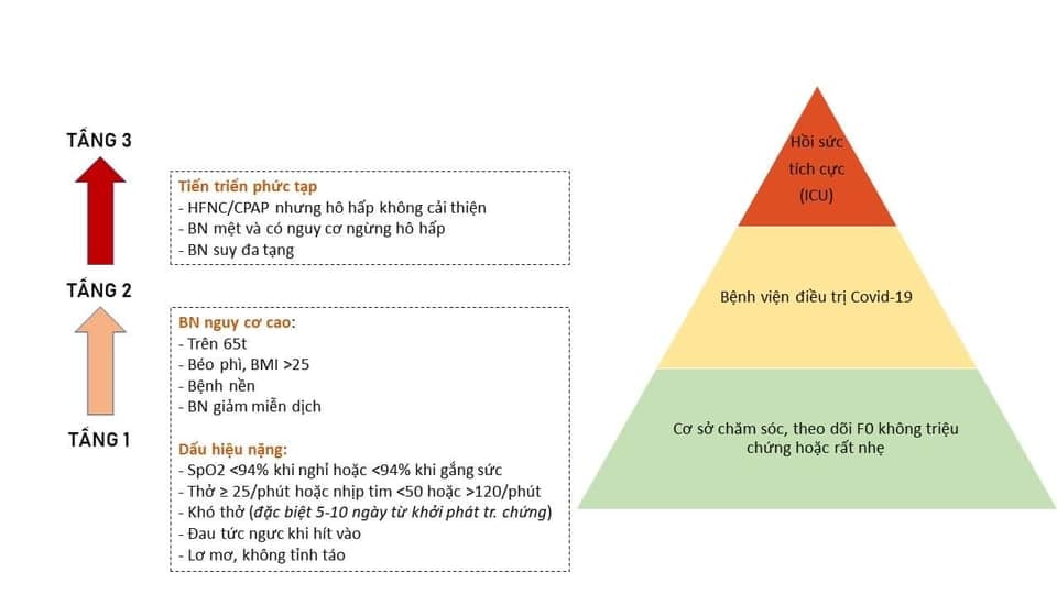 Thực hiện một nguyên tắc nhất quán về luân chuyển bệnh nhân giữa các tầng đó là: KHÔNG ĐỂ BỆNH NHÂN TỬ VONG Ở TẦNG 1 VÀ 2 KHÔNG ĐỂ BỆNH NHÂN RA VIỆN Ở TẦNG 3