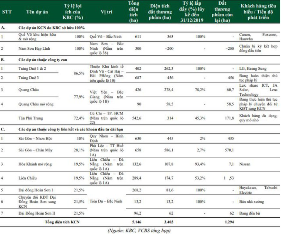 Danh mục khu công nghiệp KBC đang sở hữu