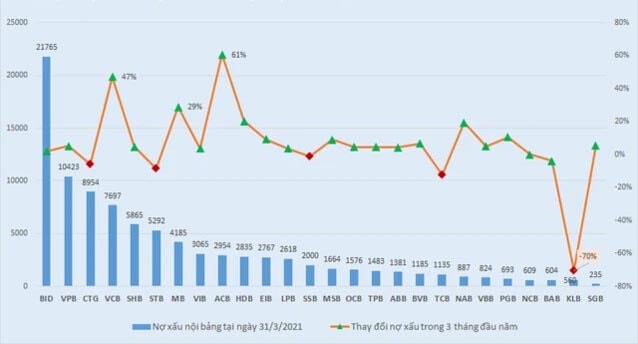 Nợ xấu nội bảng của các TCTD tính đến quí 1.2021