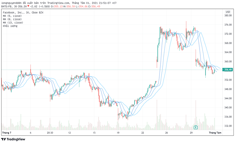 Biến động giá cổ phiếu Facebook.