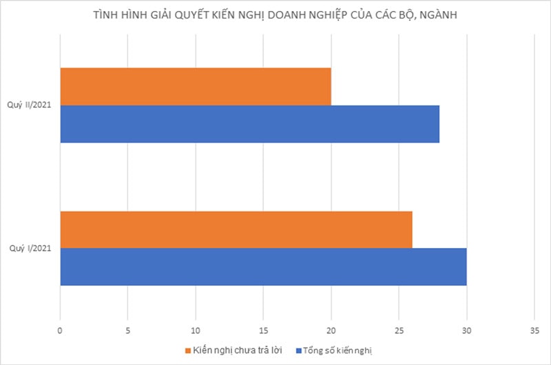 Số kiến nghị của cộng đồng doanh nghiệp chưa được giải quyết vẫn ở mức cao (chiếm 71,4%)