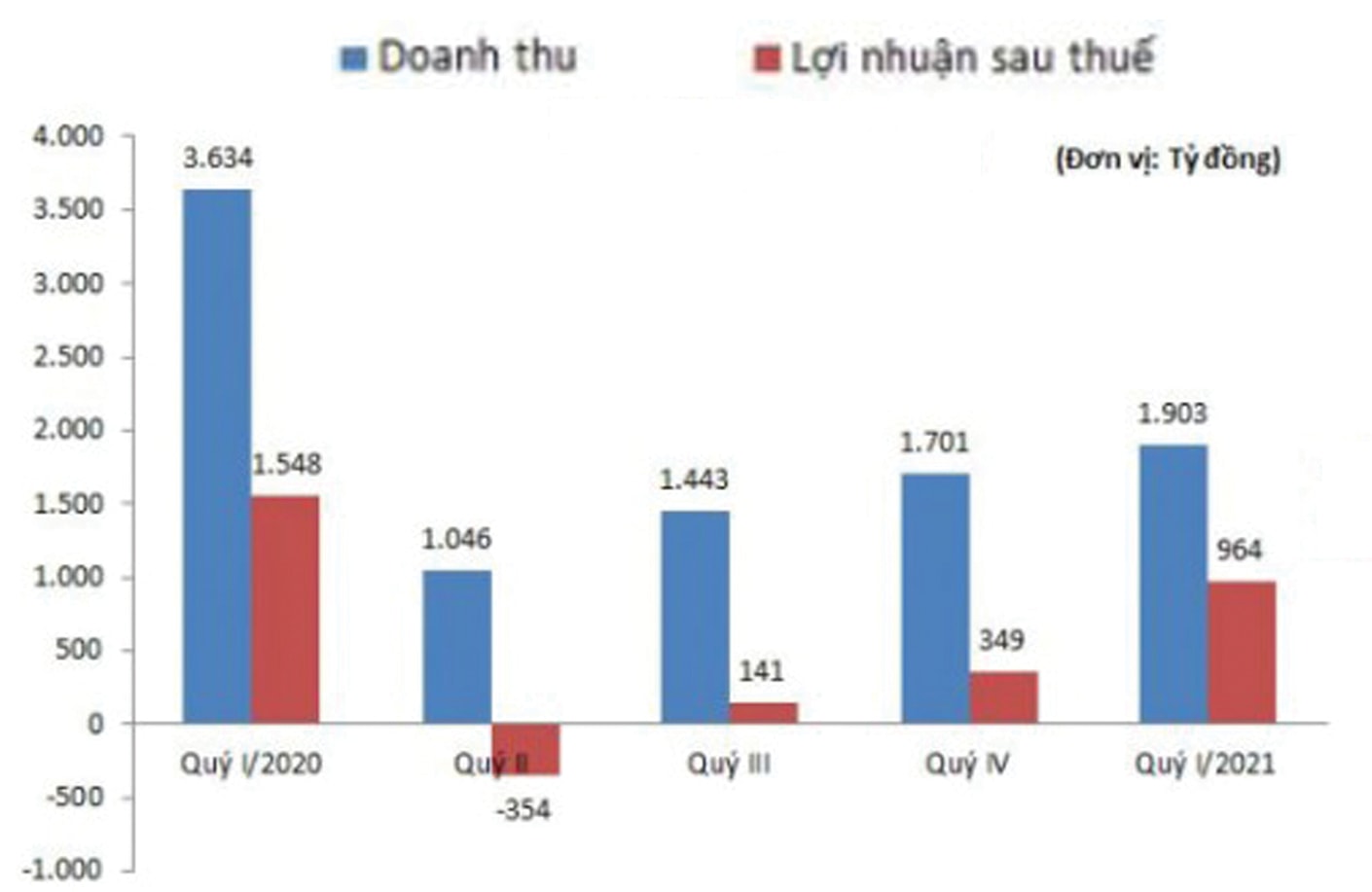  Doanh thu và lợi nhuận của ACV.