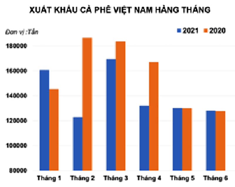  Theo số liệu của Tổng cục Hải quan, đến hết ngày 15/07 xuất khẩu Cà phê của Việt Nam đã đạt 900.235 tấn, kim ngạch 1,65 tỉ USD.