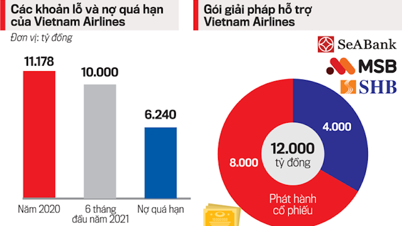 Ngoài Vietnam Airlines, ác hãng hàng không tư nhân như VietJet Air, Bamboo Airways… cũng trong tình trạng kiệt quệ tài chính và chưa nhận được bất kỳ khoản hỗ trợ nào