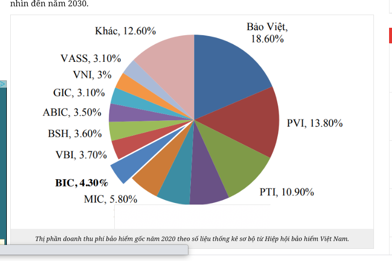 BIC và thị phần các doanh nghiệp bảo hiểm nhân thọ