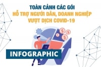 [Infographic] Toàn cảnh các gói hỗ trợ người dân, doanh nghiệp vượt dịch COVID-19