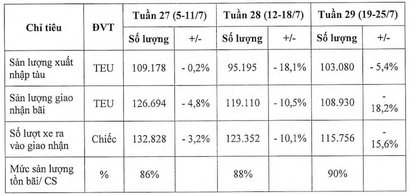 Nguồn: Tân Cảng Sài Gòn