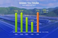 Quý 2/2021, Vinamilk đạt doanh thu cao kỷ lục và xuất khẩu tăng trưởng 2 chữ số