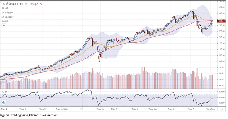 Phân tích kỹ thuật chỉ số VN-Index (nguồn: KBSV).