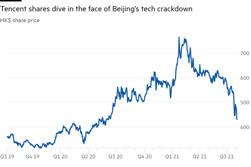 Biến động giá cổ phiếu Tencent (nguồn: Bloomberg).