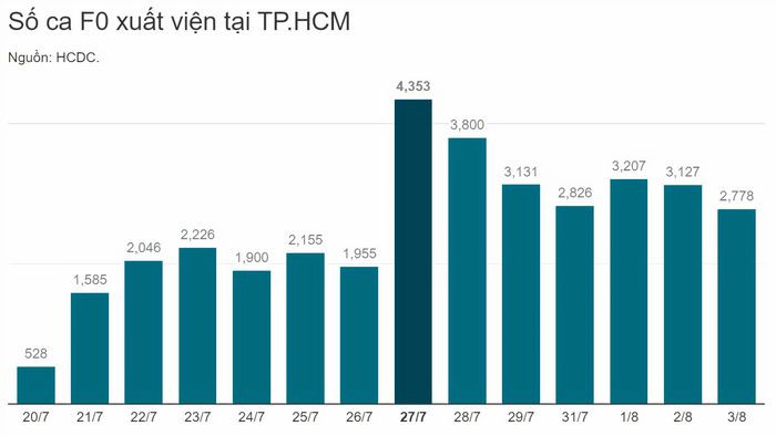 Tốc độ F0 đủ điều kiện xuất viện trong 14 ngày trở lại đây tăng vọt. Đây là dấu hiệu tích cực, đồng thời giảm áp lực cho khối điều trị.