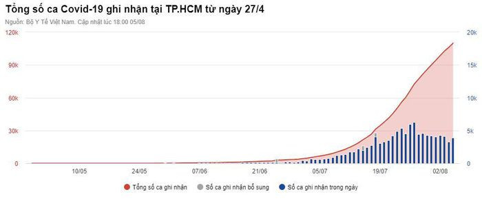 Tốc độ tăng ca nhiễm trung bình mỗi ngày của thành phố đang có xu hướng chậm lại.