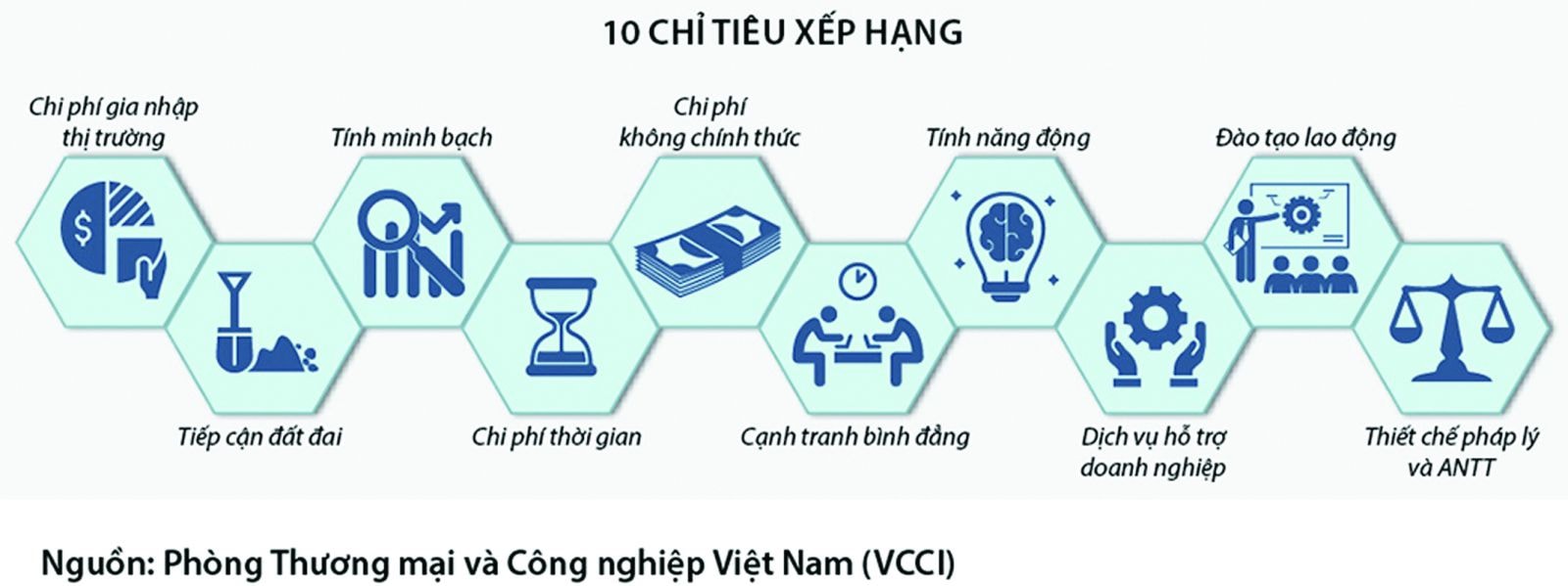  Các chỉ tiêu xếp hạng Chỉ số năng lực cạnh tranh cấp tỉnh PCI. Nguồn: VCCI