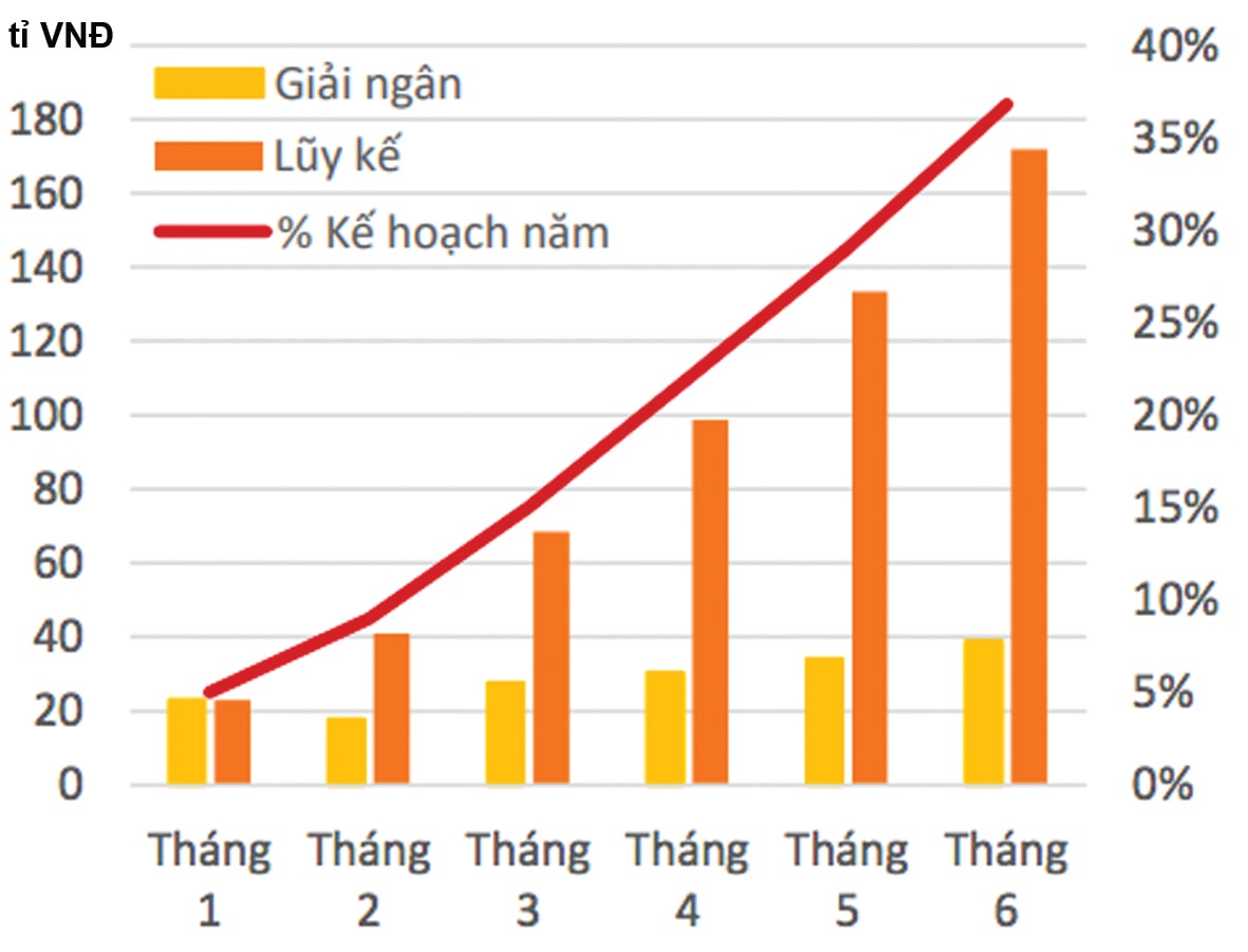  Tình hình giải ngân đầu tư công 6 tháng đầu năm 2021.p/Nguồn: Tổng cục Thống kê