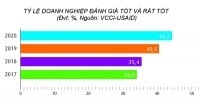 Thủ tục phá sản cản trở cải cách