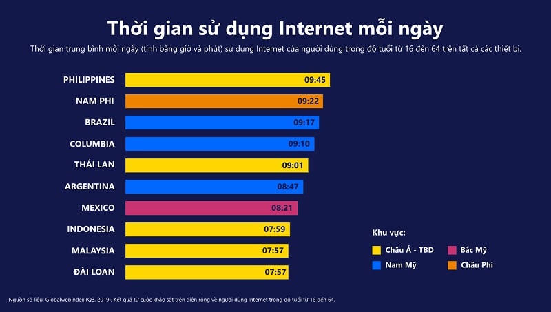 Châu Á Thái Bình Dương đứng đầu về người dùng dành thời gian trên internet mỗi ngày (ảnh: Visa)