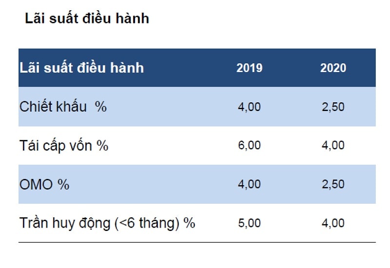 Lãi suất điều hành của NHNN áp dụng trong năm 2020, tiếp tục 