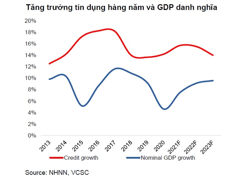 Tăng trưởng tín dụng