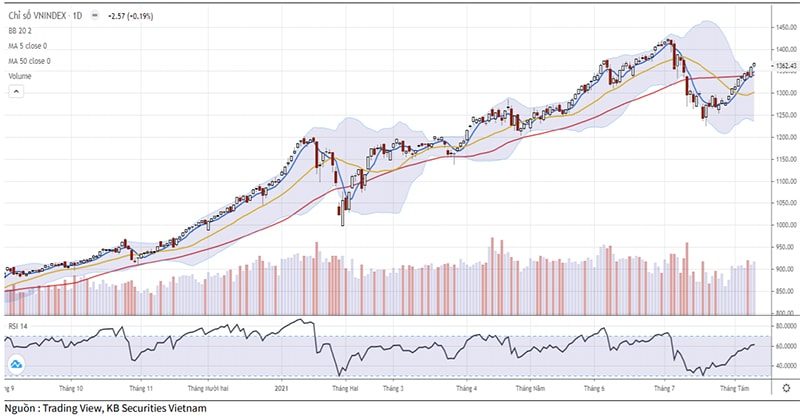 Diễn biến chỉ số VN-Index (Ảnh: KBSV).