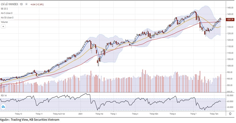 Phân tích diễn biến VN-Index (Ảnh: KBSV)