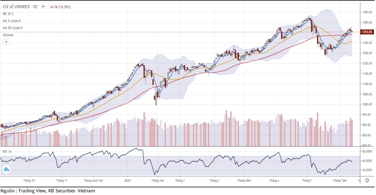 Diễn biến chỉ số VN-Index (Ảnh: KBSV).