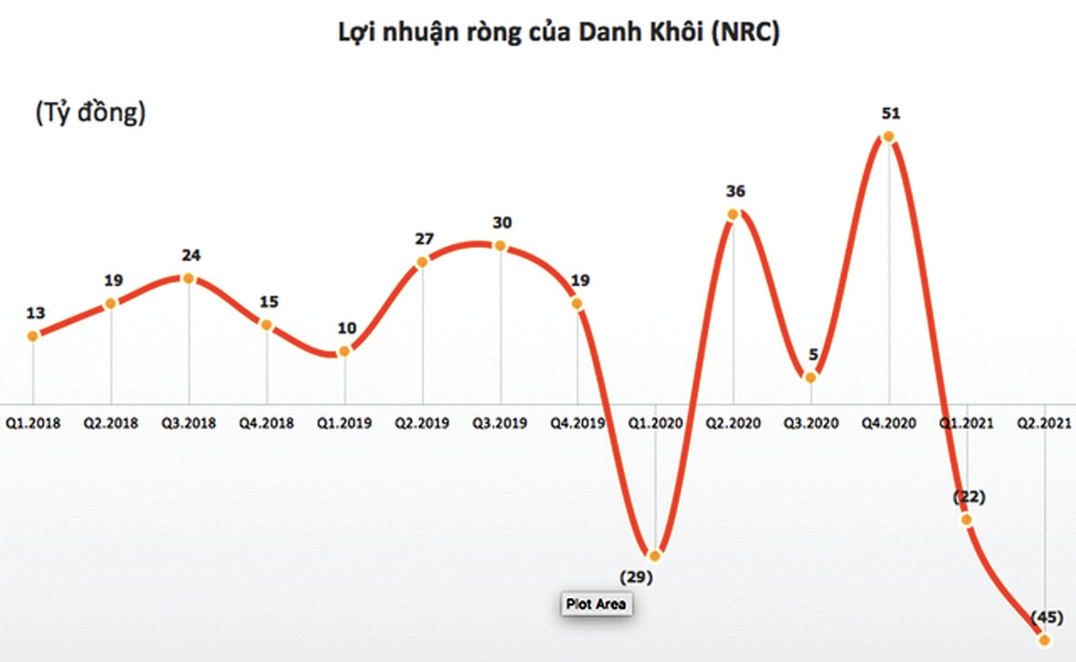  Doanh thu và lợi nhuận của NRC.