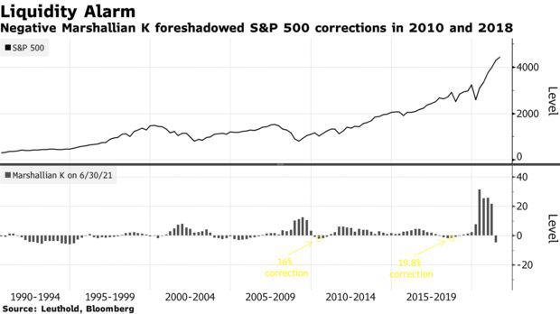 Năm 2010 và 2018, chỉ số S&P 500 đã rơi vào vùng điều chỉnh sau khi hệ số Marshallian K âm