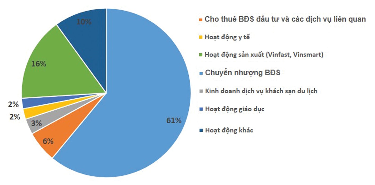  Cơ cấu doanh thu 6 tháng đầu năm 2021 của Vingroup.