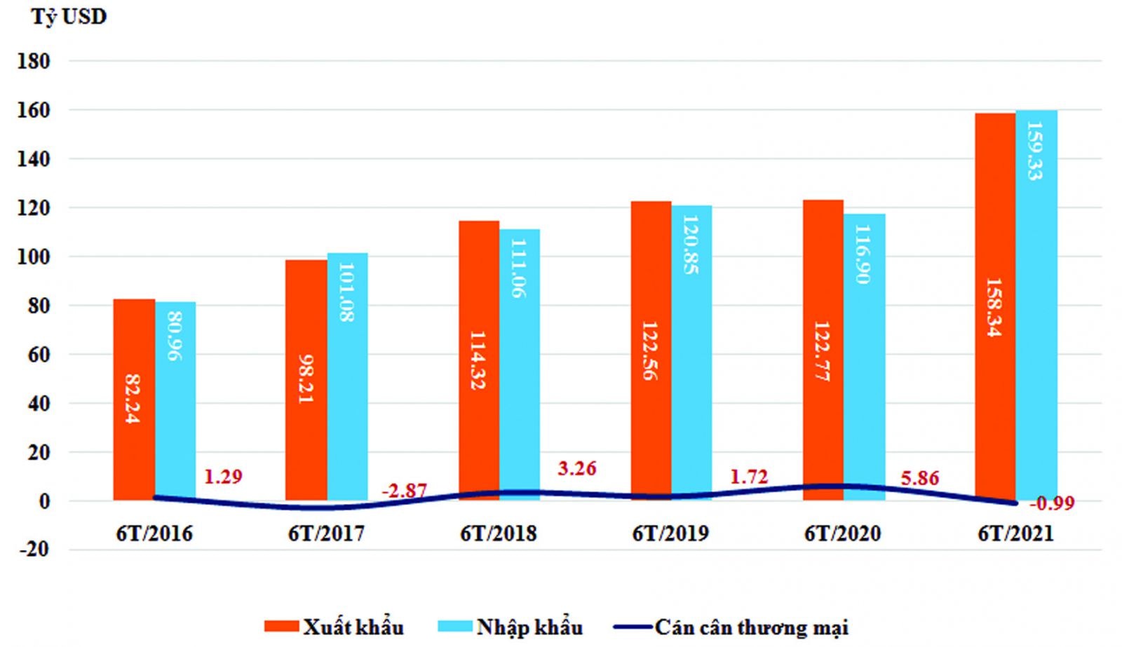 Giá trị xuất khẩu, nhập khẩu và cán cân thương mại của Việt Nam trong 2 quý đầu năm, giai đoạn 2016-2021. Nguồn: Tổng cục Hải quan