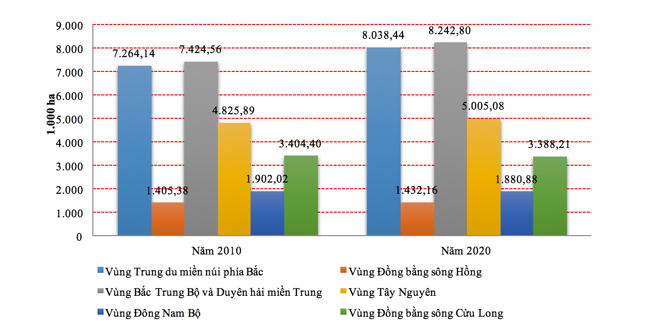 Xu hướng biến động nhóm đất nông nghiệp theo vùng thời kỳ 2011 - 2020 Nguồn: Tổng cục Quản lý Đất đai