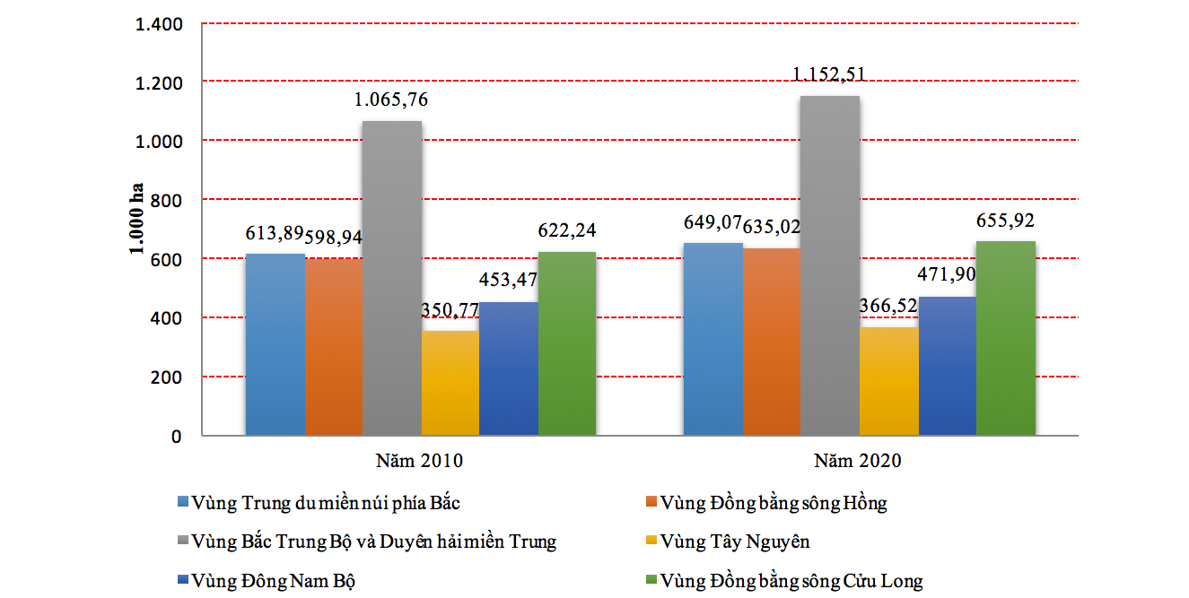 Xu hướng biến động nhóm đất phi nông nghiệp theo vùngp/thời kỳ 2011 - 2020 Nguồn: Tổng cục Quản lý Đất đai