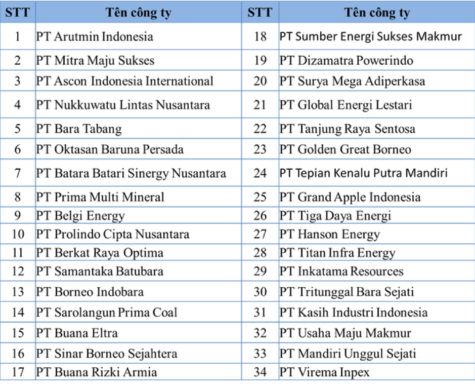 Danh sách 34 Công ty Than của Indonexi bị cấm xuất khẩu