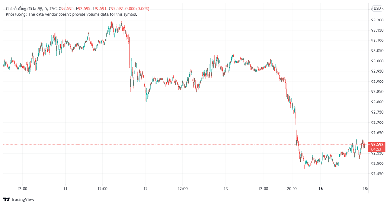 Chỉ số USD Index sụt giảm mạnh (Ảnh: Tradingview).