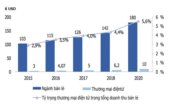  Tăng trưởng thương mại điện tử Việt Nam. Nguồn: EIU