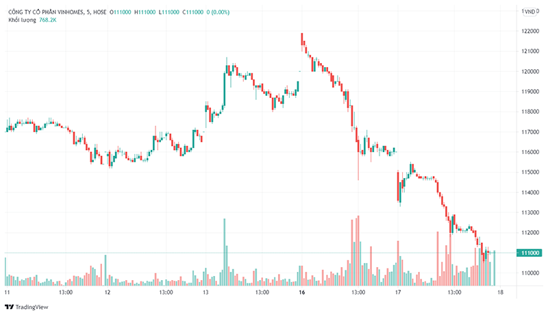 Sau khi lập đỉnh 120.000 đồng/cp, VHM đã lao dốc xuống 110.000 đồng/c.