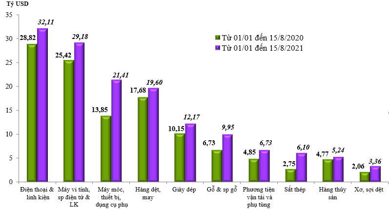 Trị giá xuất khẩu của một số nhóm hàng lớn lũy kế từ từ 01/01/2021 đến 15/8/2021 và cùng kỳ năm 2020 (Tổng cục Hải quan)
