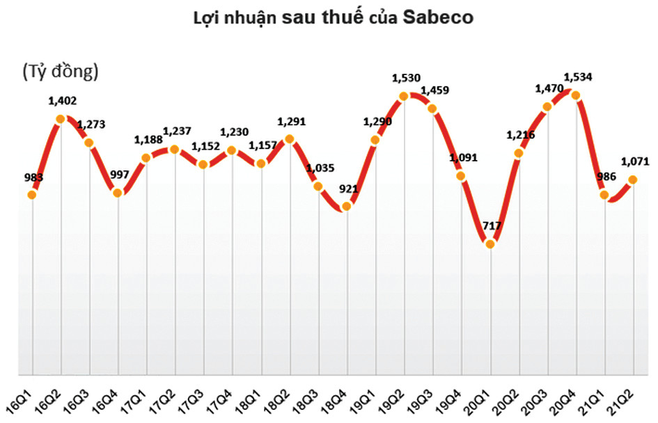  Lợi nhuận sau thuế của Sabeco.