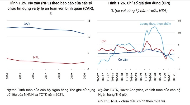 Cần sớm ban hành kế hoạch xử lý nợ xấu - theo WB (nguồn biểu đồ: Báo cáo WB)