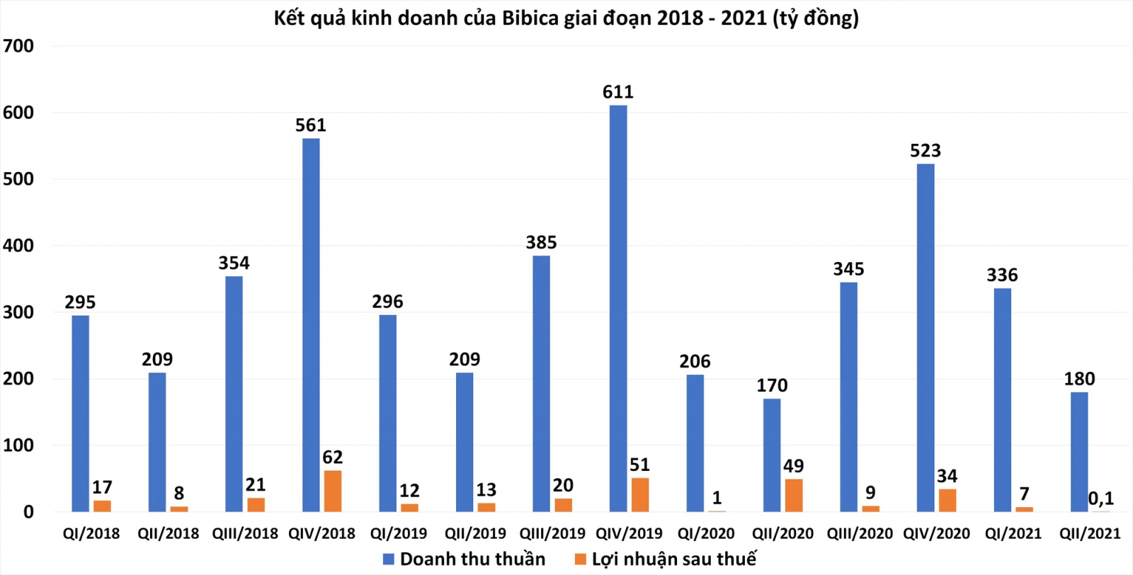  Doanh thu và lợi nhuận của Bibica.