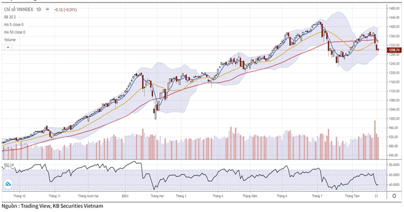 Diễn biến của chỉ số VN-Index (Ảnh: KBSV).