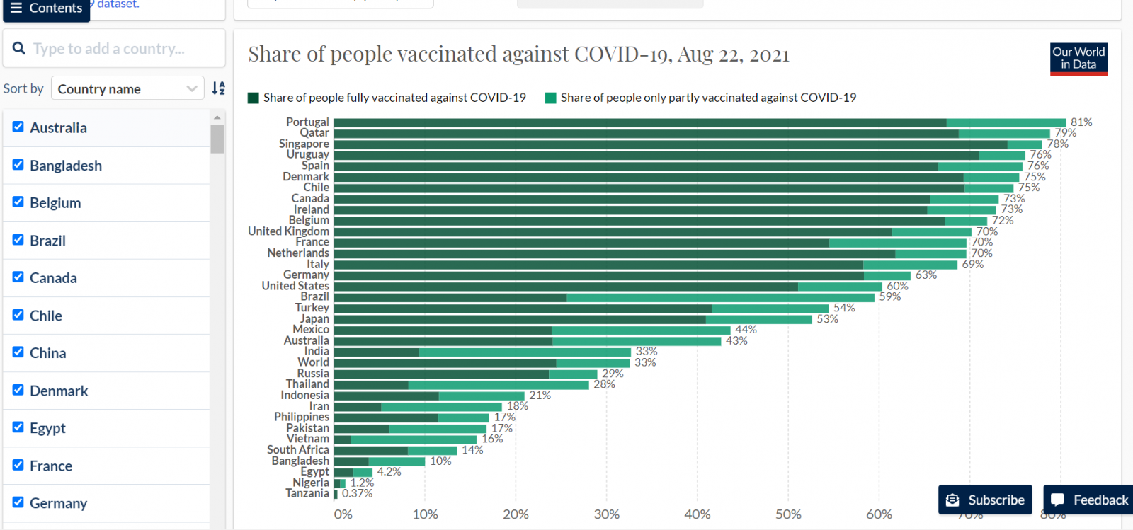 Tỷ lệ tiêm vaccine ở một số quốc gia