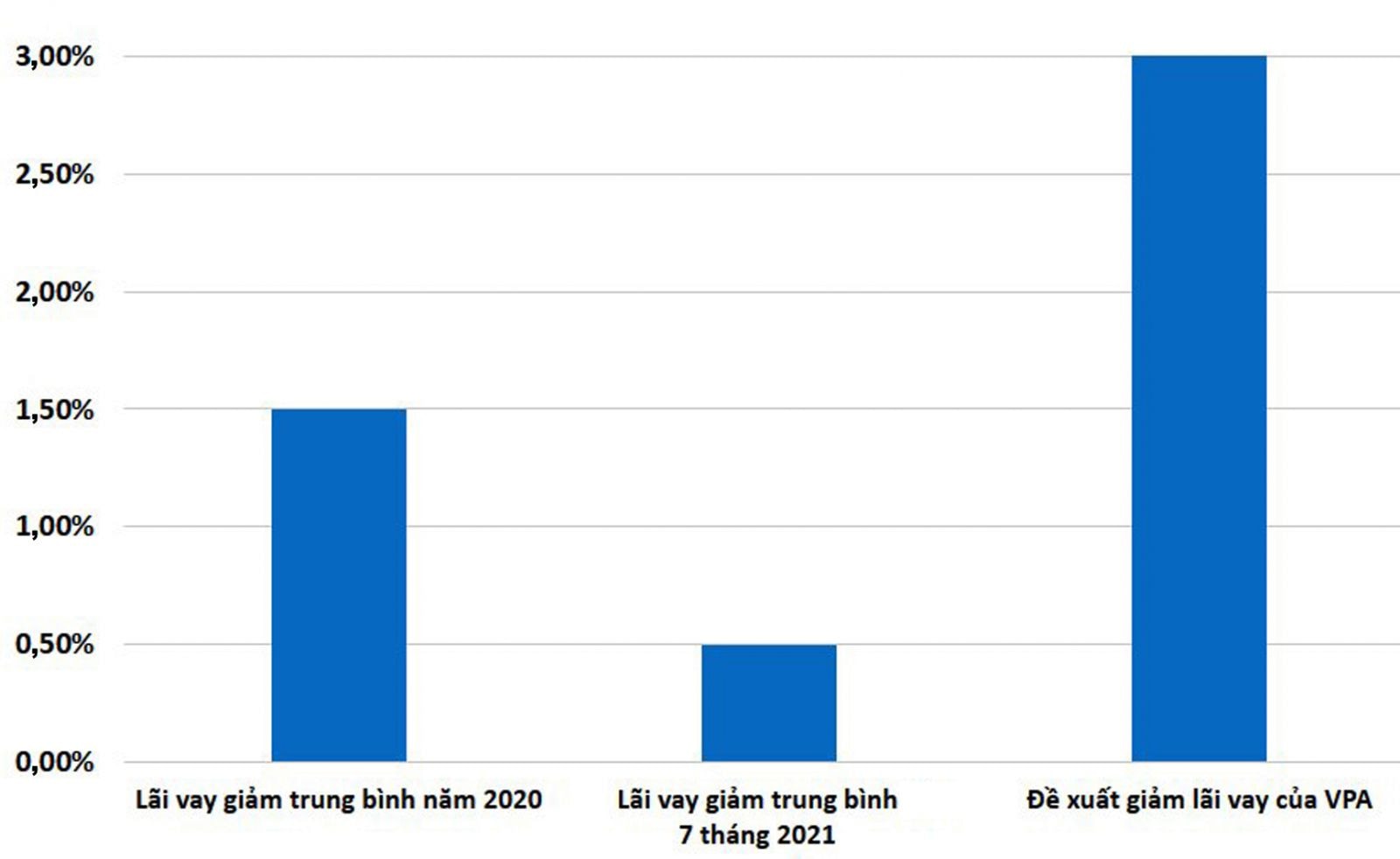  Kết quả hỗ trợ theo Thông tư 01/2020/TT-NHNN và đề xuất của VPA. Nguồn: NHNN, VPA